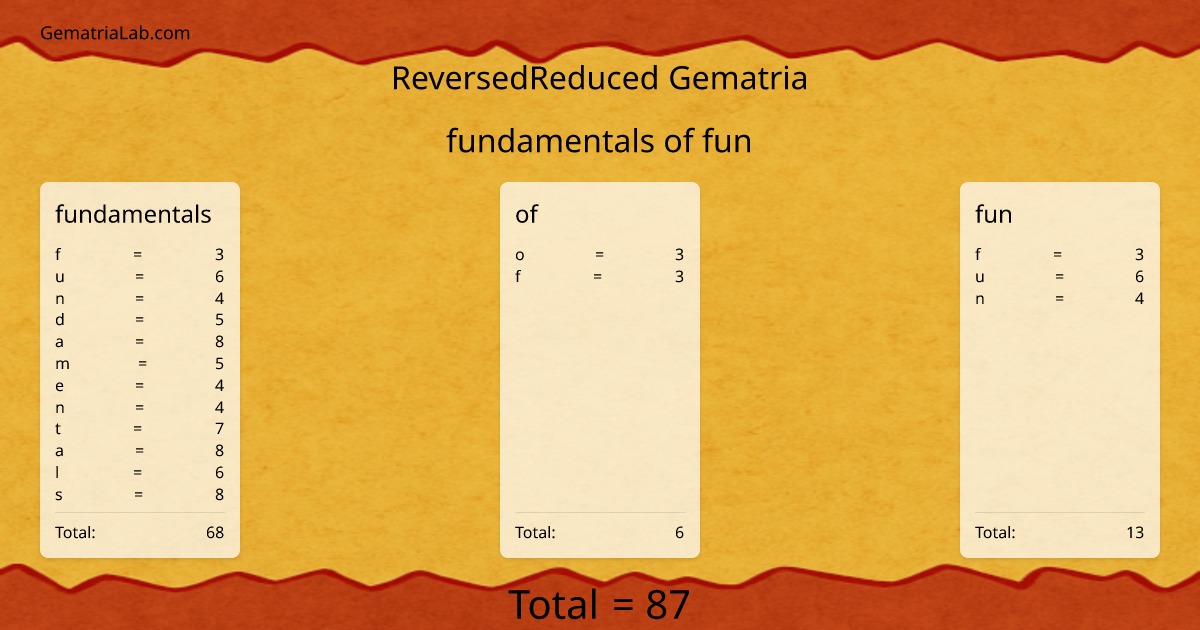 fundamentals of fun in reversedReduced Gematria